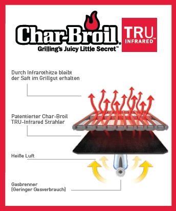 CharBroil-Tru-Infrared-Technologie